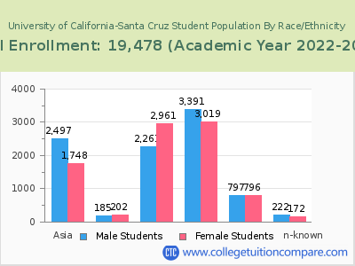University of California-Santa Cruz 2023 Student Population by Gender and Race chart