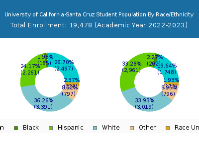 University of California-Santa Cruz 2023 Student Population by Gender and Race chart