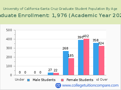 University of California-Santa Cruz 2023 Graduate Enrollment by Age chart