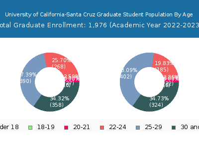 University of California-Santa Cruz 2023 Graduate Enrollment Age Diversity Pie chart