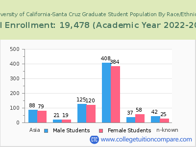 University of California-Santa Cruz 2023 Graduate Enrollment by Gender and Race chart