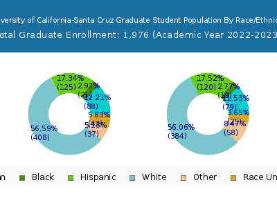 University of California-Santa Cruz 2023 Graduate Enrollment by Gender and Race chart