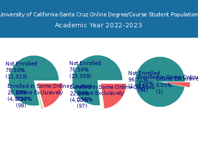 University of California-Santa Cruz 2023 Online Student Population chart