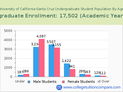 University of California-Santa Cruz 2023 Undergraduate Enrollment by Age chart