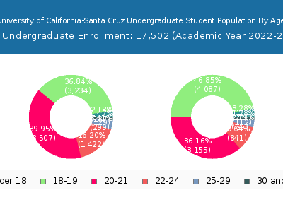 University of California-Santa Cruz 2023 Undergraduate Enrollment Age Diversity Pie chart