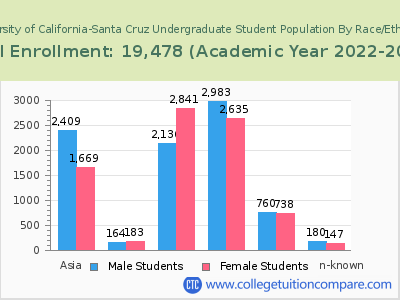 University of California-Santa Cruz 2023 Undergraduate Enrollment by Gender and Race chart