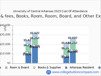 University of Central Arkansas 2025 COA (cost of attendance) chart