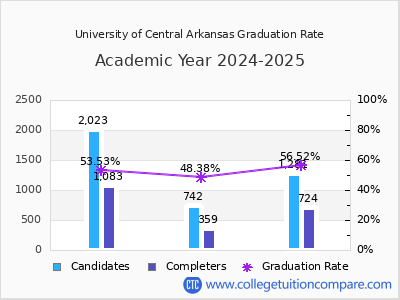 University of Central Arkansas graduation rate by gender