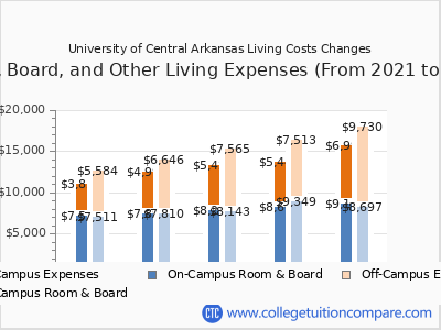University of Central Arkansas 2025 room & board cost chart