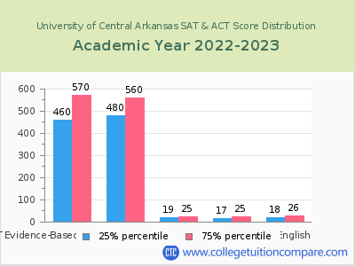 University of Central Arkansas 2023 SAT and ACT Score Chart