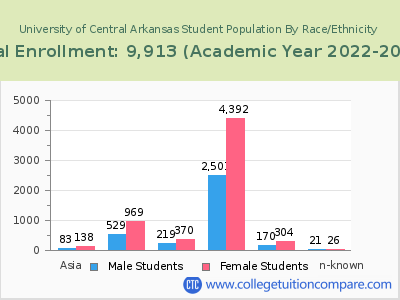 University of Central Arkansas 2023 Student Population by Gender and Race chart
