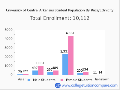University of Central Arkansas 2025 Student Population by Gender and Race chart