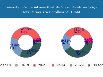University of Central Arkansas 2025 Graduate Enrollment Age Diversity Pie chart