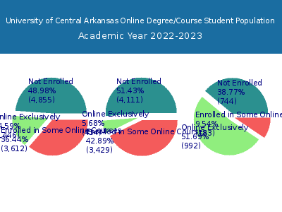University of Central Arkansas 2023 Online Student Population chart
