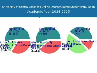 University of Central Arkansas 2025 Online Student Population chart