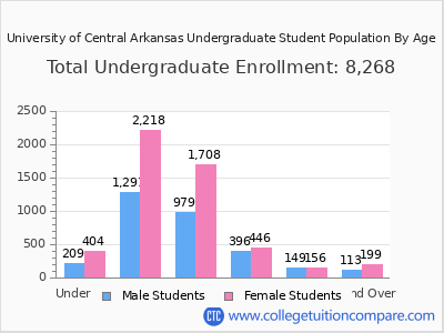 University of Central Arkansas 2025 Undergraduate Enrollment by Age chart