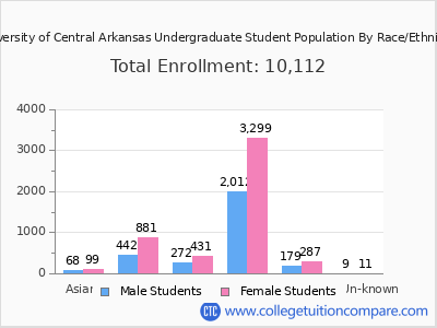 University of Central Arkansas 2025 Undergraduate Enrollment by Gender and Race chart