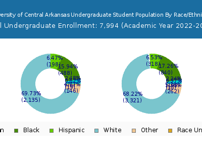 University of Central Arkansas 2023 Undergraduate Enrollment by Gender and Race chart