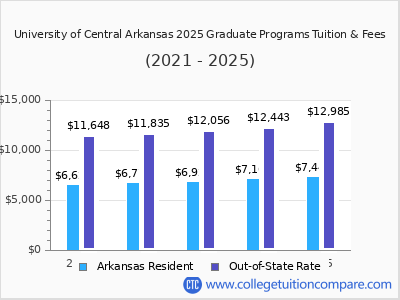 University of Central Arkansas 2025 graduate tuition chart