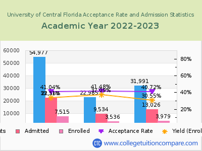 University of Central Florida 2023 Acceptance Rate By Gender chart