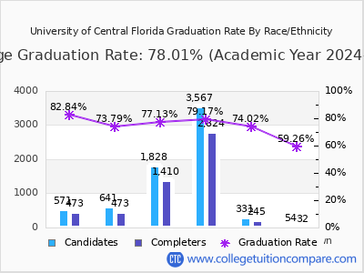 University of Central Florida graduation rate by race