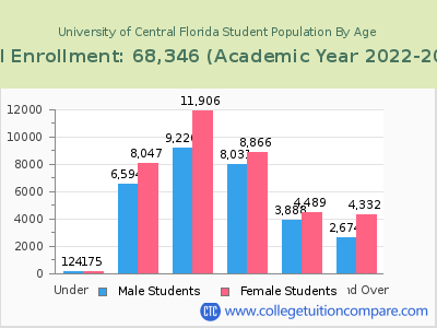 University of Central Florida 2023 Student Population by Age chart