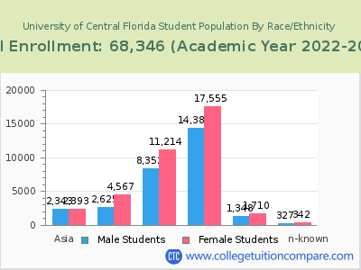 University of Central Florida 2023 Student Population by Gender and Race chart