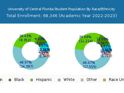 University of Central Florida 2023 Student Population by Gender and Race chart