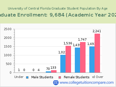 University of Central Florida 2023 Graduate Enrollment by Age chart