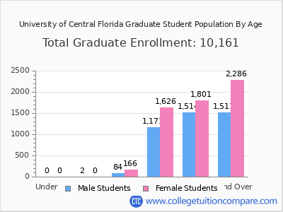 University of Central Florida 2025 Graduate Enrollment by Age chart