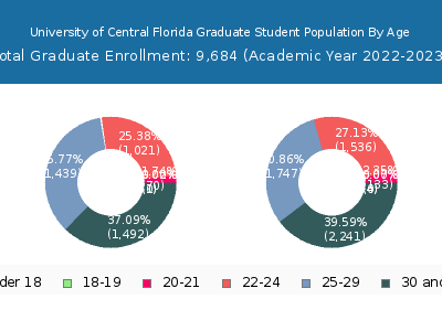 University of Central Florida 2023 Graduate Enrollment Age Diversity Pie chart