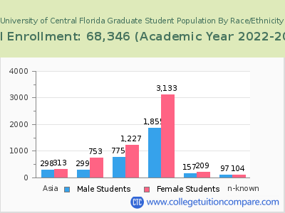 University of Central Florida 2023 Graduate Enrollment by Gender and Race chart