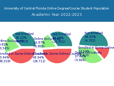 University of Central Florida 2023 Online Student Population chart