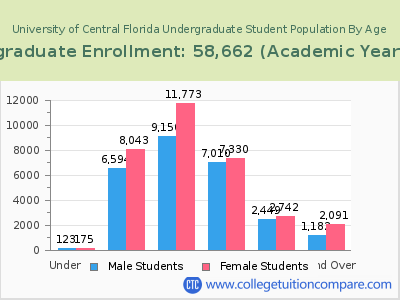 University of Central Florida 2023 Undergraduate Enrollment by Age chart