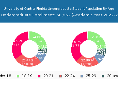 University of Central Florida 2023 Undergraduate Enrollment Age Diversity Pie chart