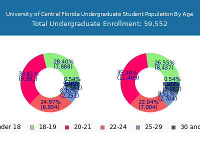 University of Central Florida 2025 Undergraduate Enrollment Age Diversity Pie chart