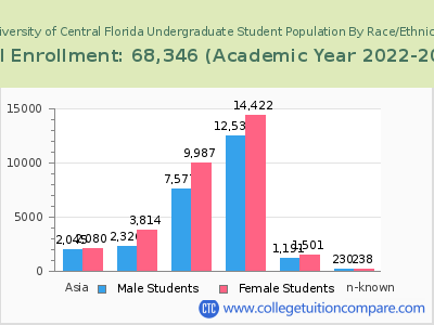University of Central Florida 2023 Undergraduate Enrollment by Gender and Race chart