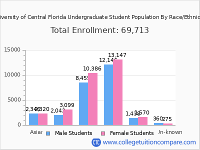 University of Central Florida 2025 Undergraduate Enrollment by Gender and Race chart