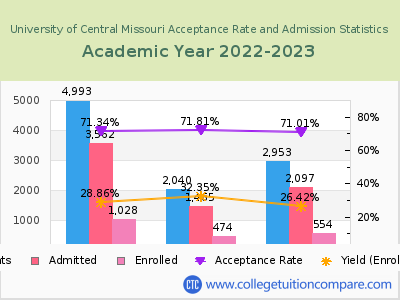 University of Central Missouri 2023 Acceptance Rate By Gender chart