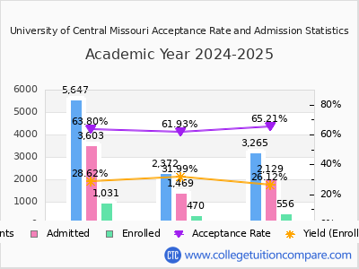 University of Central Missouri 2025 Acceptance Rate By Gender chart