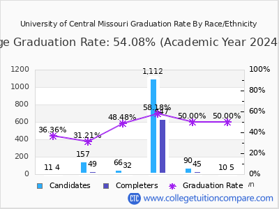 University of Central Missouri graduation rate by race