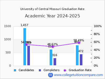 University of Central Missouri graduation rate by gender