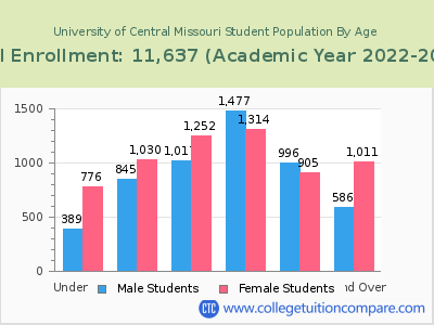 University of Central Missouri 2023 Student Population by Age chart