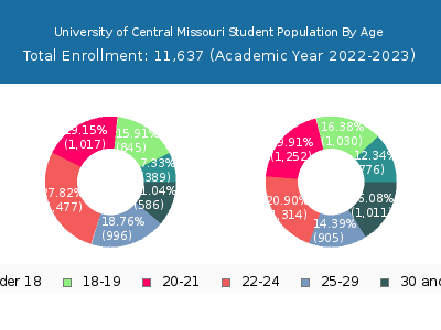 University of Central Missouri 2023 Student Population Age Diversity Pie chart