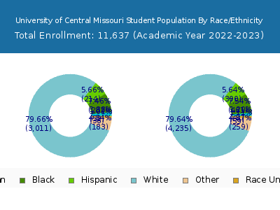 University of Central Missouri 2023 Student Population by Gender and Race chart