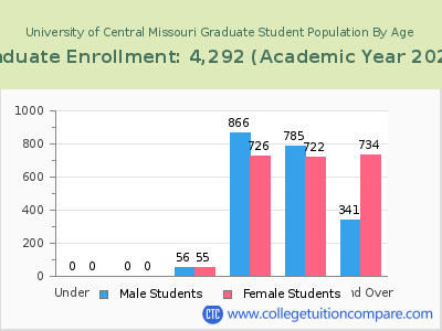 University of Central Missouri 2023 Graduate Enrollment by Age chart
