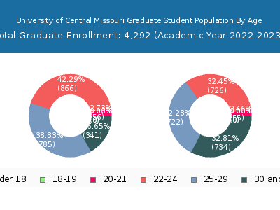 University of Central Missouri 2023 Graduate Enrollment Age Diversity Pie chart