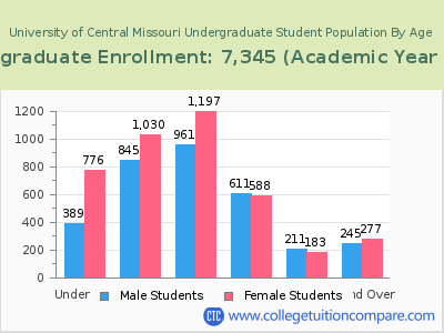 University of Central Missouri 2023 Undergraduate Enrollment by Age chart