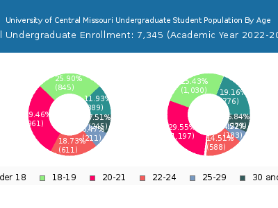 University of Central Missouri 2023 Undergraduate Enrollment Age Diversity Pie chart
