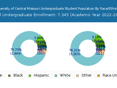 University of Central Missouri 2023 Undergraduate Enrollment by Gender and Race chart